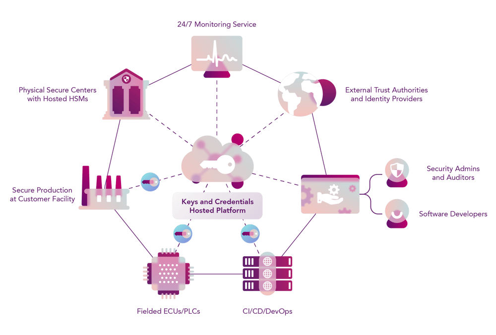 ct_keys_and_credentials_diagram-01 ct_keys_and_credentials_diagram-01