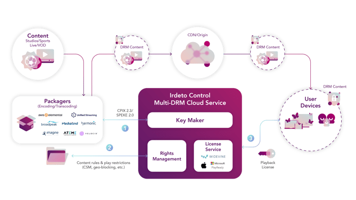 irdeto_control_cloud_service irdeto_control_cloud_service