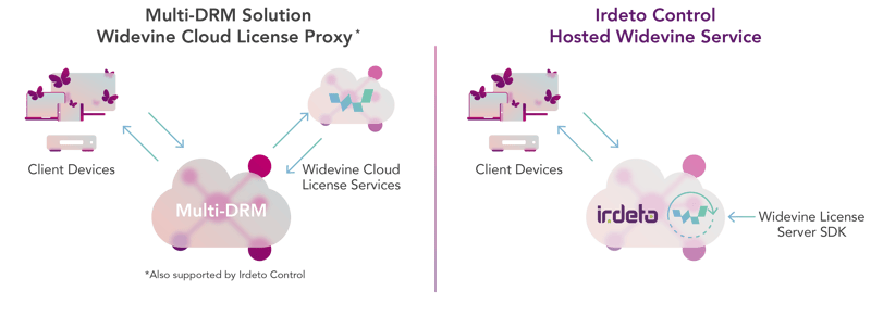 irdeto_control_widevine_service irdeto_control_widevine_service
